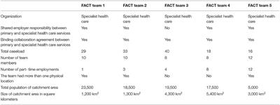 Flexible Assertive Community Treatment in Rural and Remote Areas: A Qualitative Study of the Challenges and Adaptations of the Model